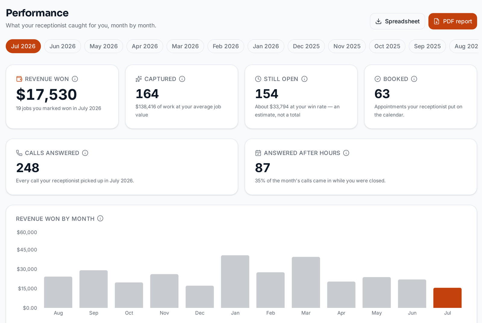 Performance page for an example HVAC company showing $17,530 in revenue won from 19 jobs, 248 calls answered and 87 answered after hours in one month.